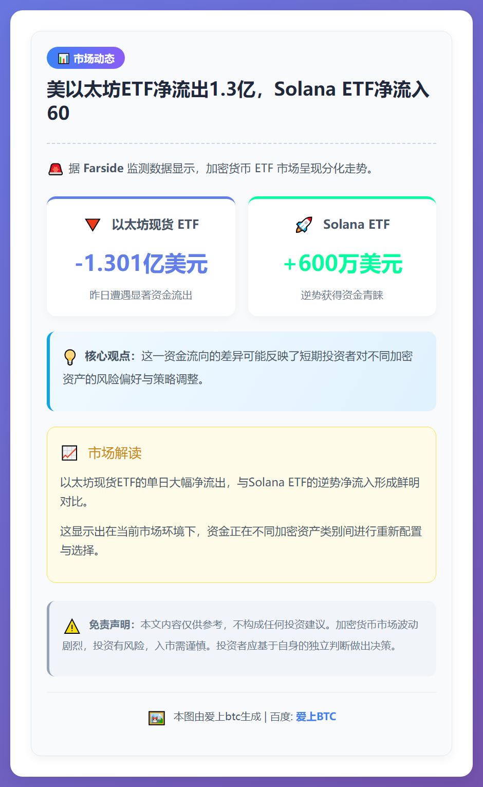 美以太坊ETF净流出1.3亿，Solana ETF净流入60