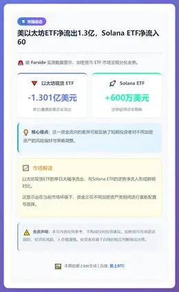 美以太坊ETF净流出1.3亿，Solana ETF净流入60
