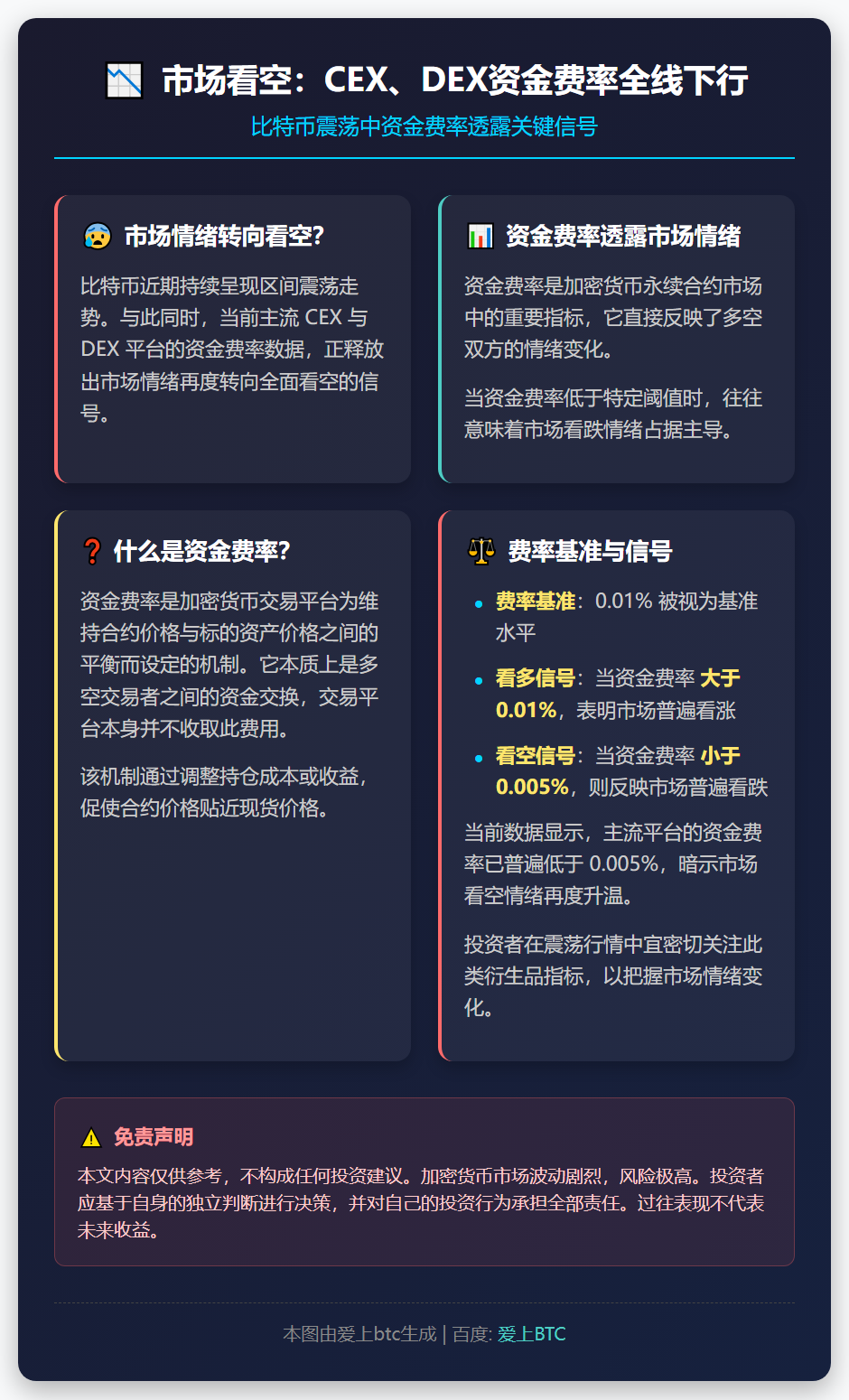 市场看空：CEX、DEX资金费率全线下行