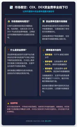 市场看空：CEX、DEX资金费率全线下行