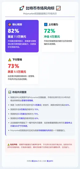 比特币年内重返7.5万美元概率82%