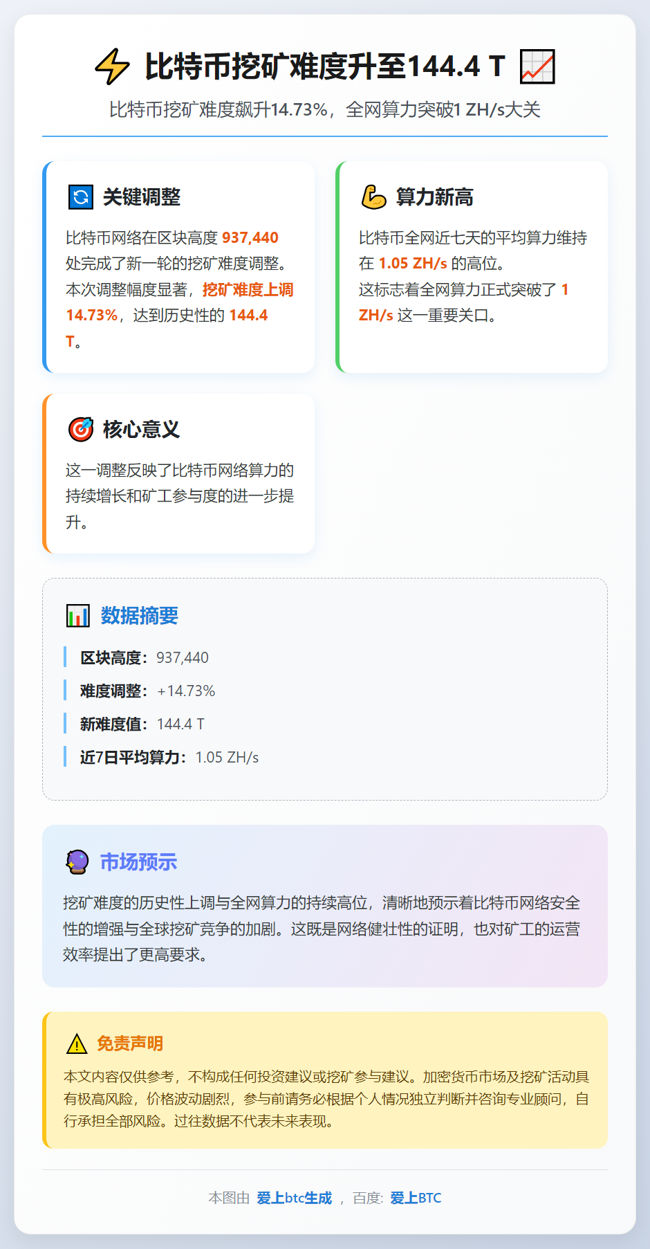 比特币挖矿难度升至144.4 T