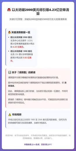 以太坊破2000美元将引爆4.23亿空单清算