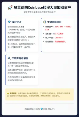 贝莱德向Coinbase转移大量加密资产