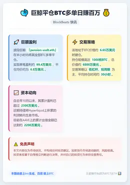 巨鲸平仓BTC多单日赚百万