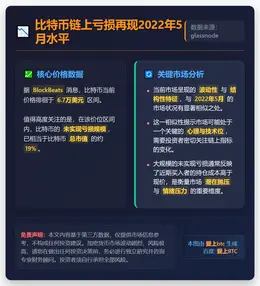 比特币链上亏损再现2022年5月水平