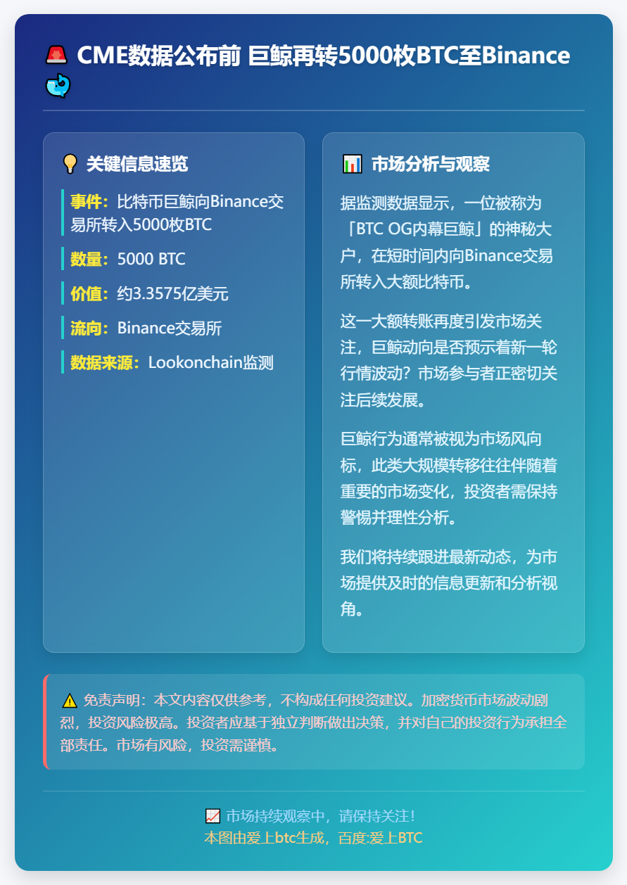 CME数据公布前 巨鲸再转5000枚BTC至Binance