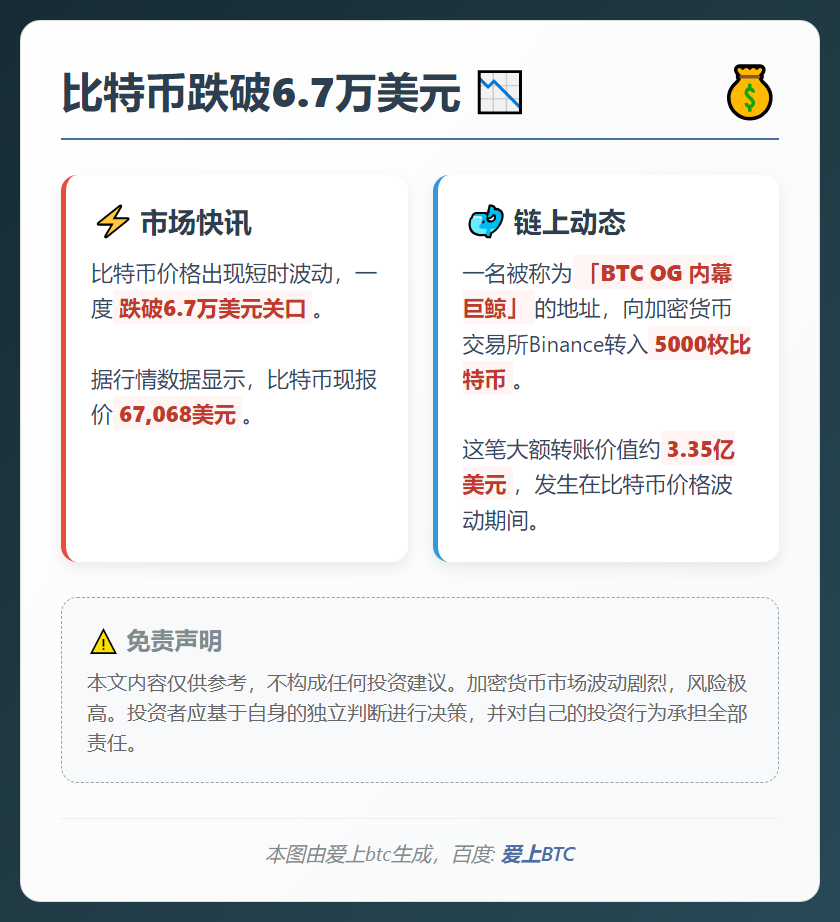 比特币跌破6.7万美元