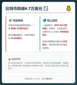 比特币跌破6.7万美元