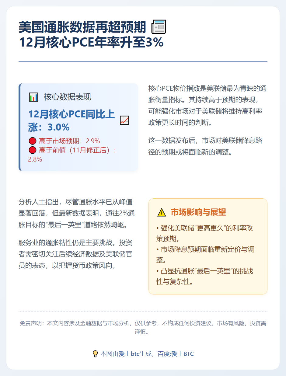美12月核心PCE年率3%超预期