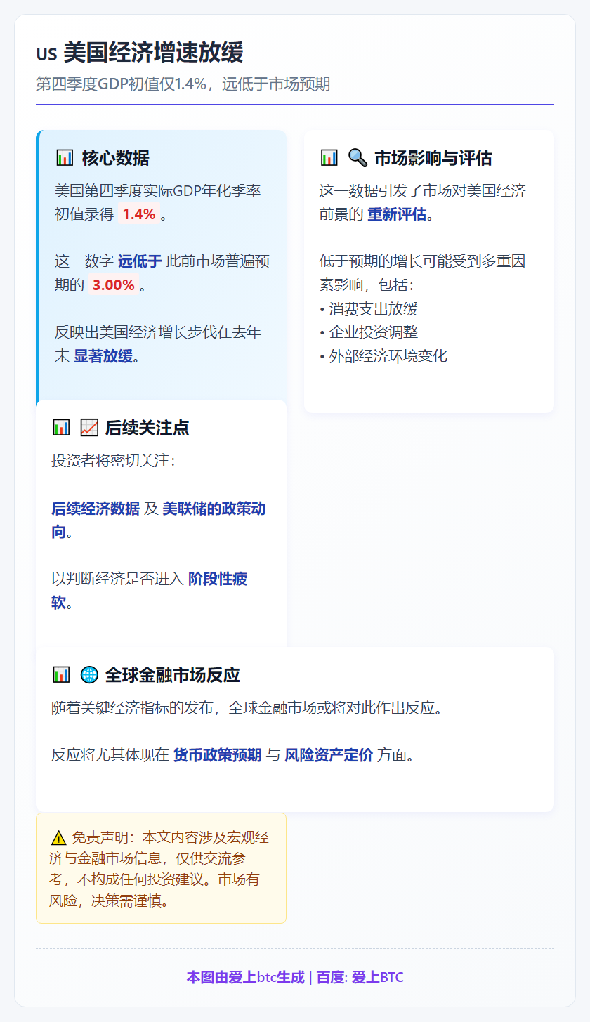 美四季度GDP初值1.4% 远逊预期