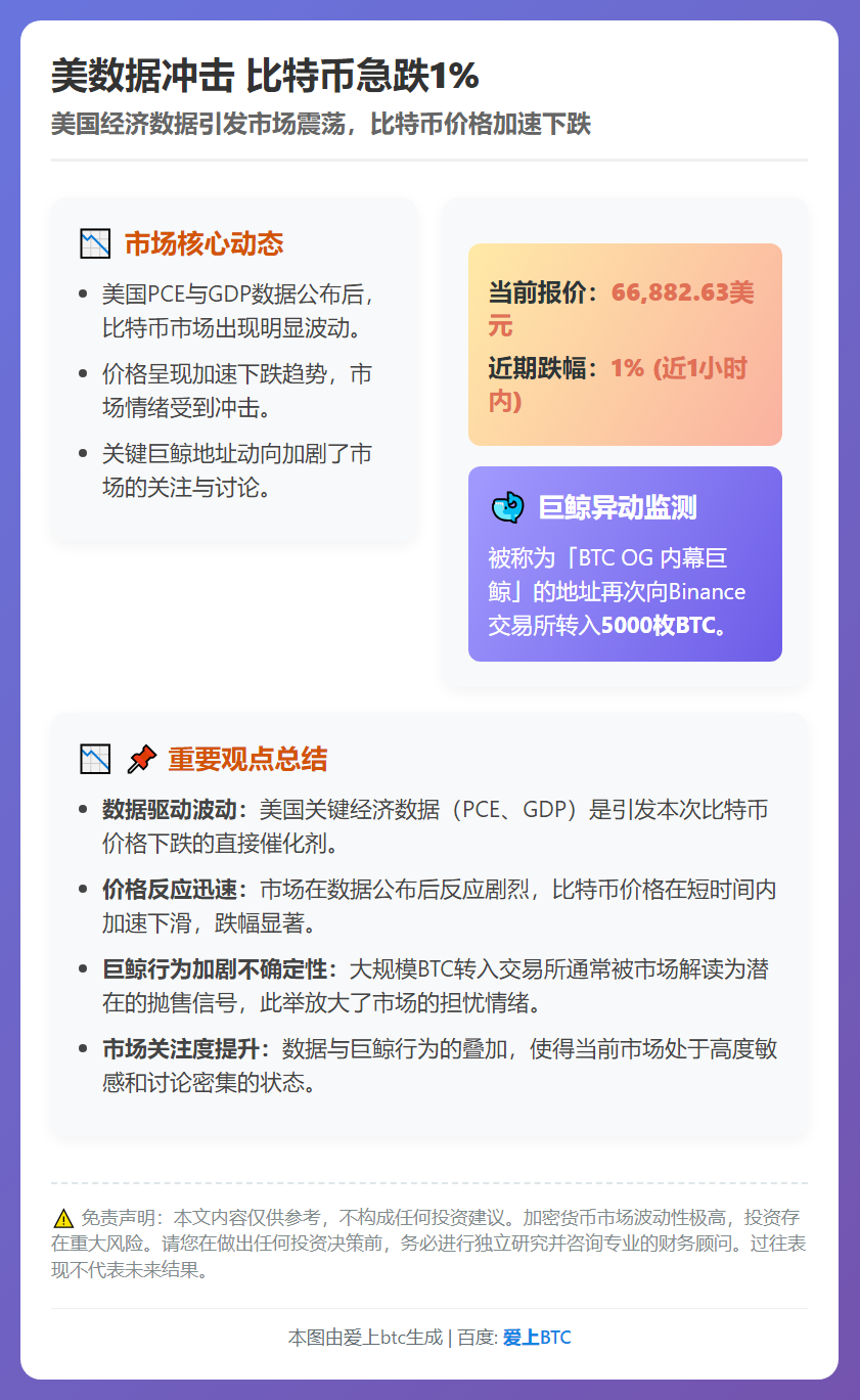 美数据冲击 比特币急跌1%
