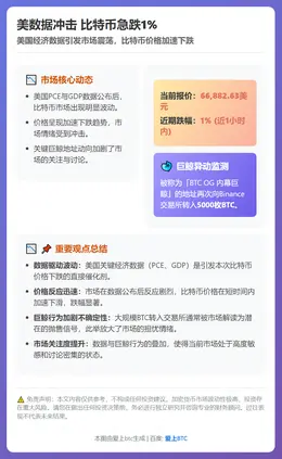 美数据冲击 比特币急跌1%