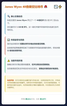 James Wynn 40倍做空比特币