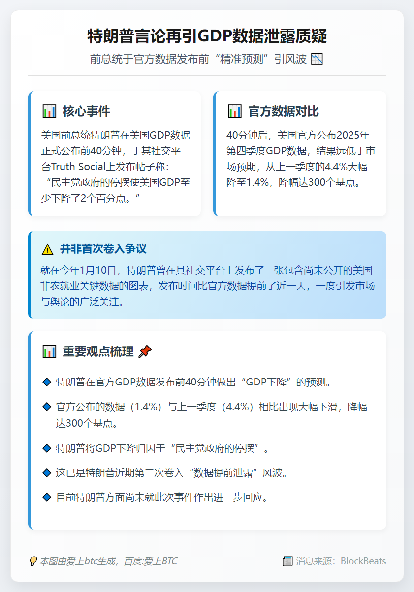 特朗普言论再引GDP数据泄露质疑