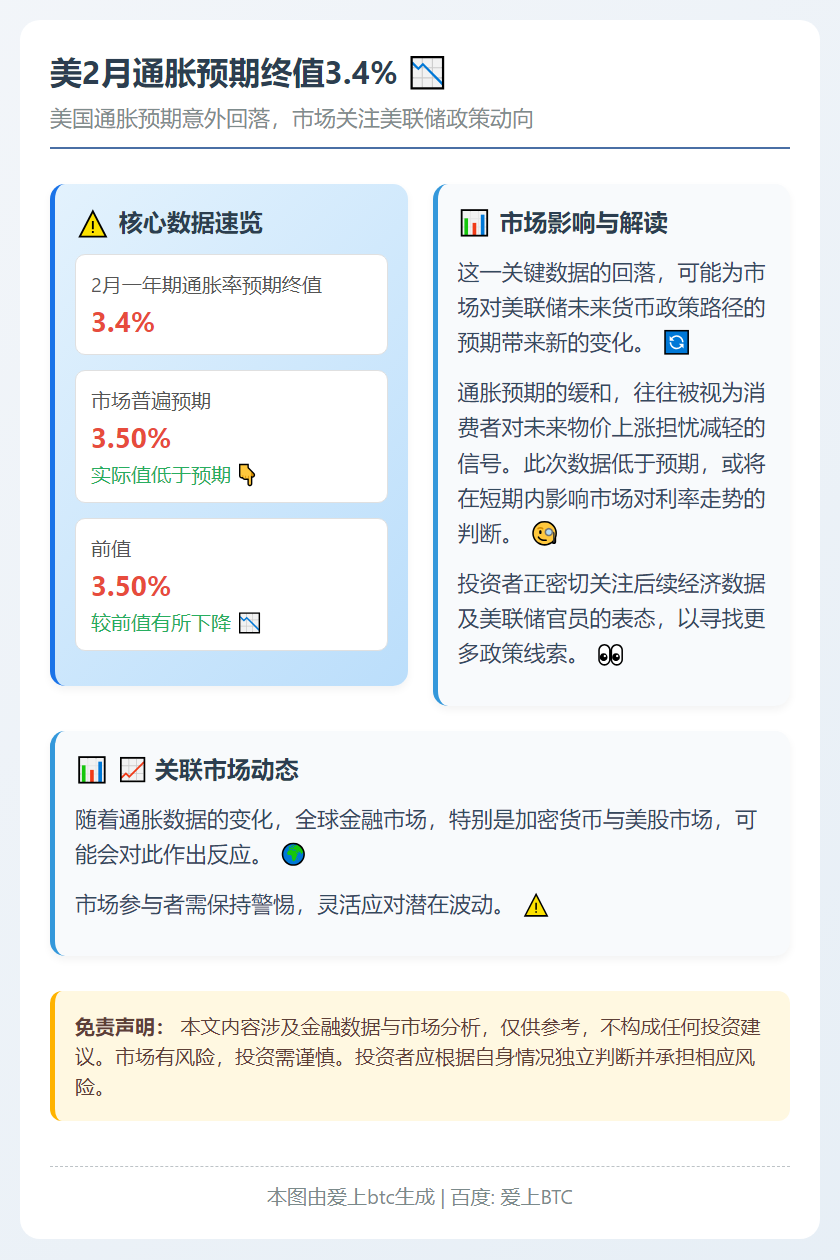 美2月通胀预期终值3.4%