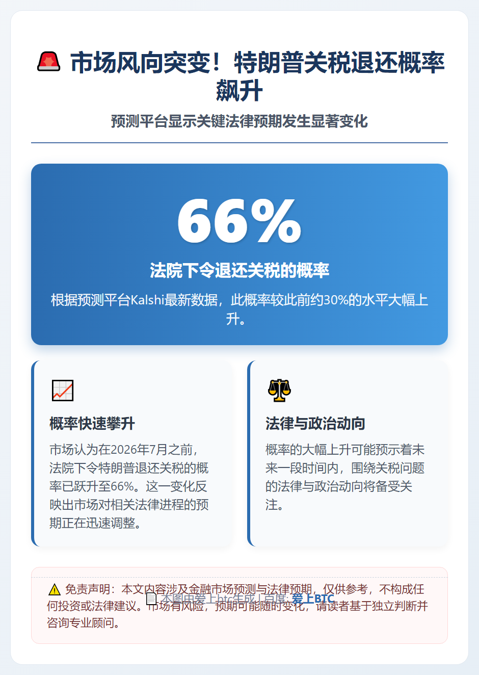 特朗普关税退还概率升至66%