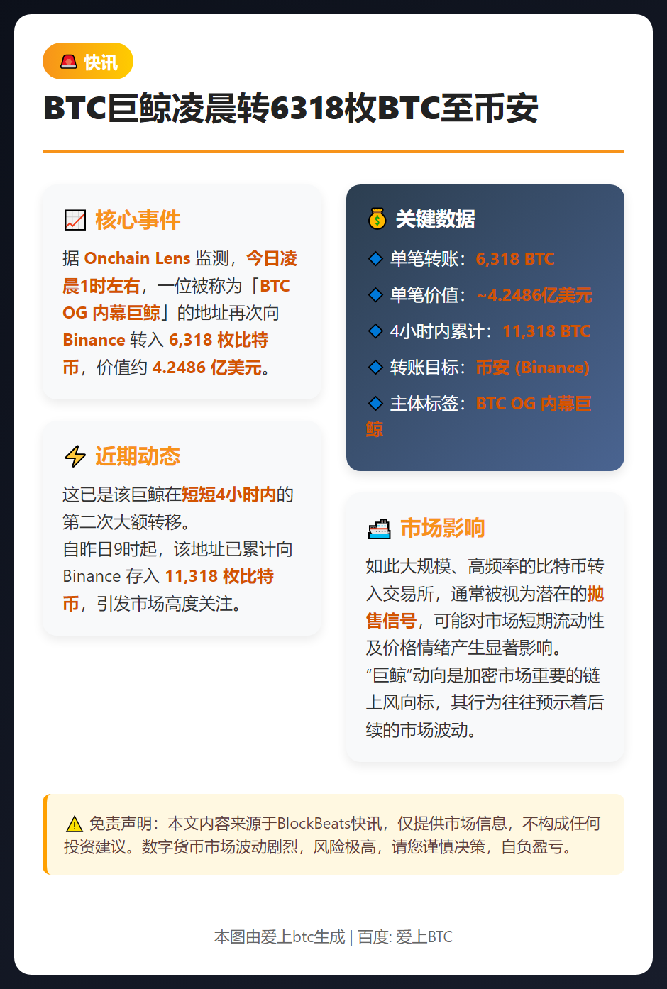 BTC巨鲸凌晨转6318枚BTC至币安