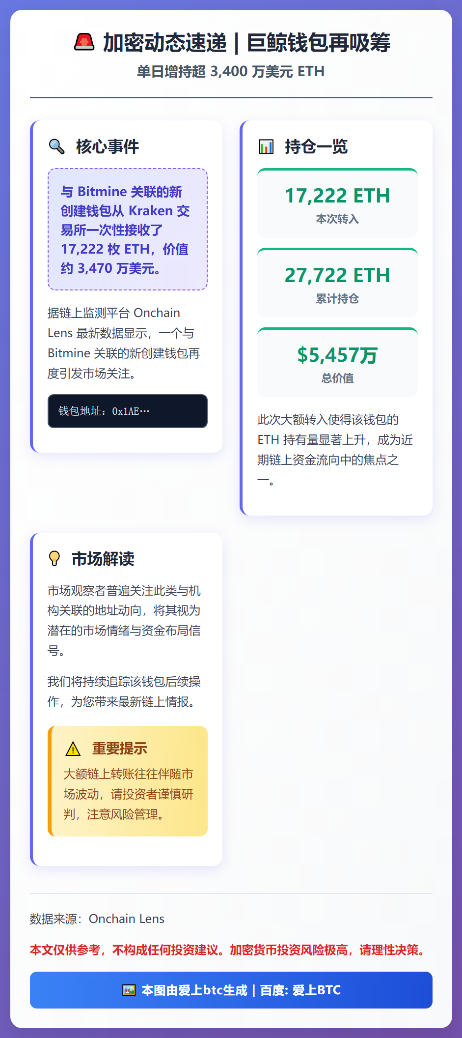 Bitmine再提1.72万ETH