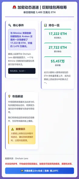 Bitmine再提1.72万ETH