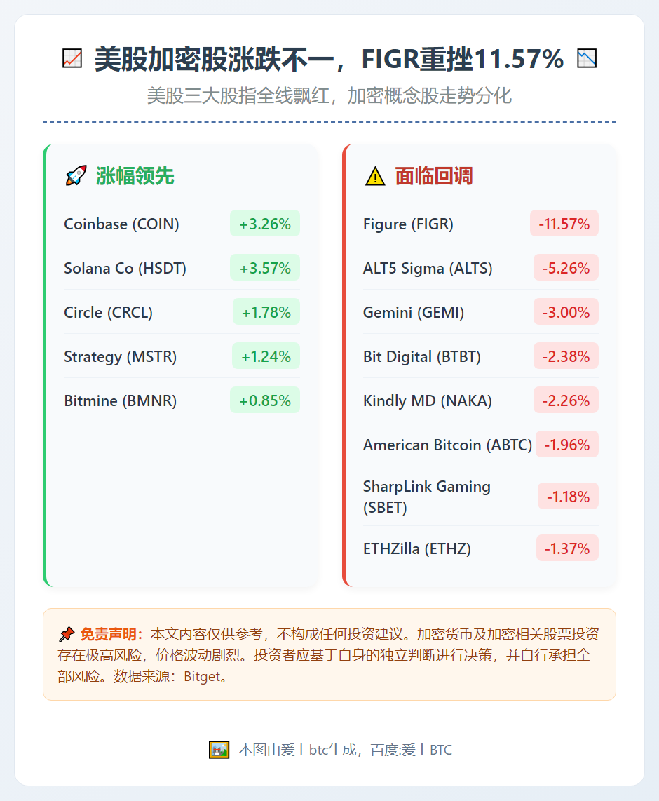 美股加密股涨跌不一，FIGR重挫11.57%