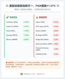 美股加密股涨跌不一，FIGR重挫11.57%