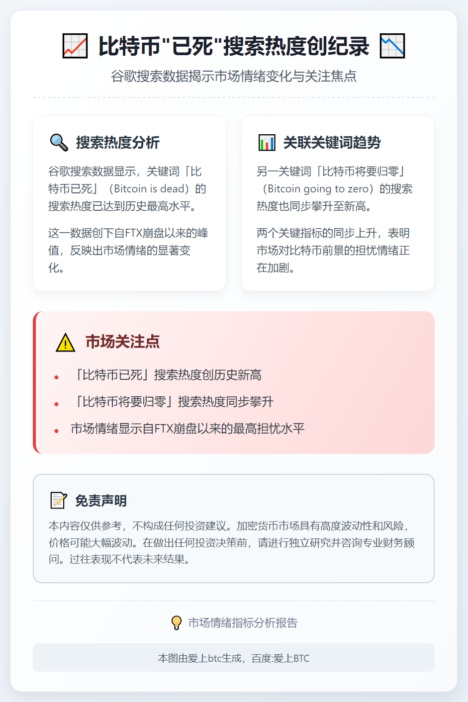 比特币"已死"搜索热度创纪录