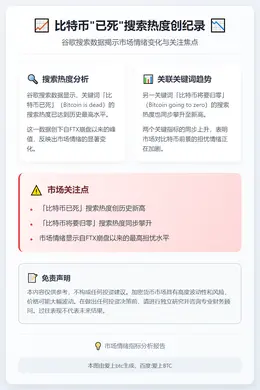 比特币"已死"搜索热度创纪录