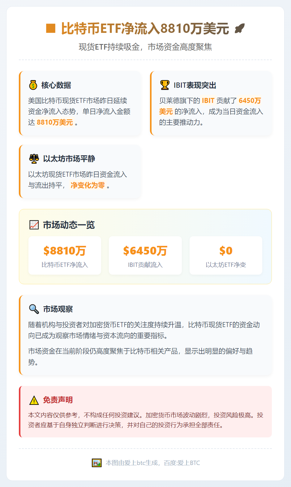 比特币ETF净流入8810万美元