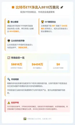 比特币ETF净流入8810万美元
