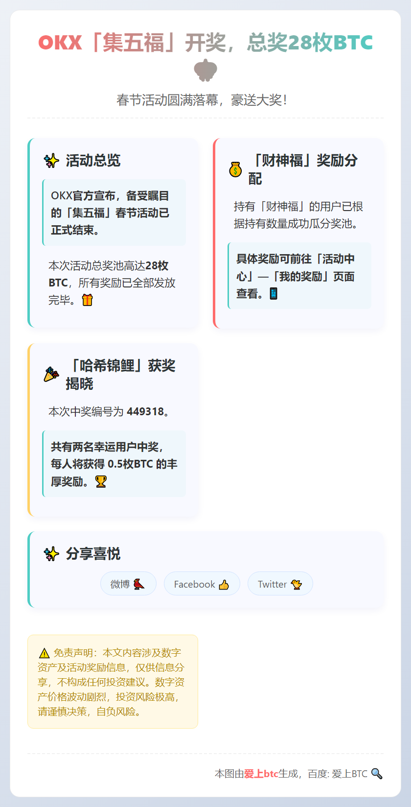OKX「集五福」开奖，总奖28枚BTC