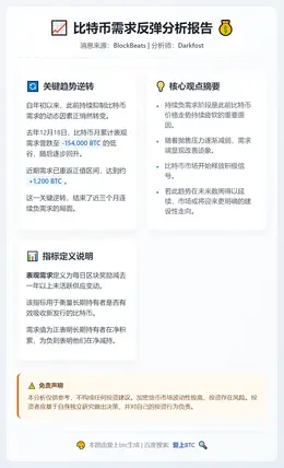 比特币需求反弹，结束三月疲软期