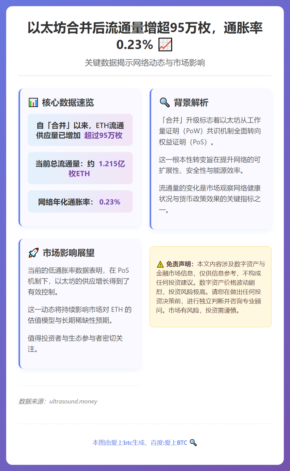 以太坊合并后流通量增超95万枚，通胀率0.23%