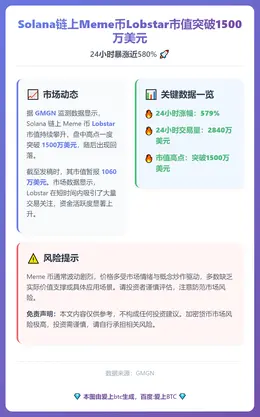 Solana链上Meme币Lobstar市值突破1500万美