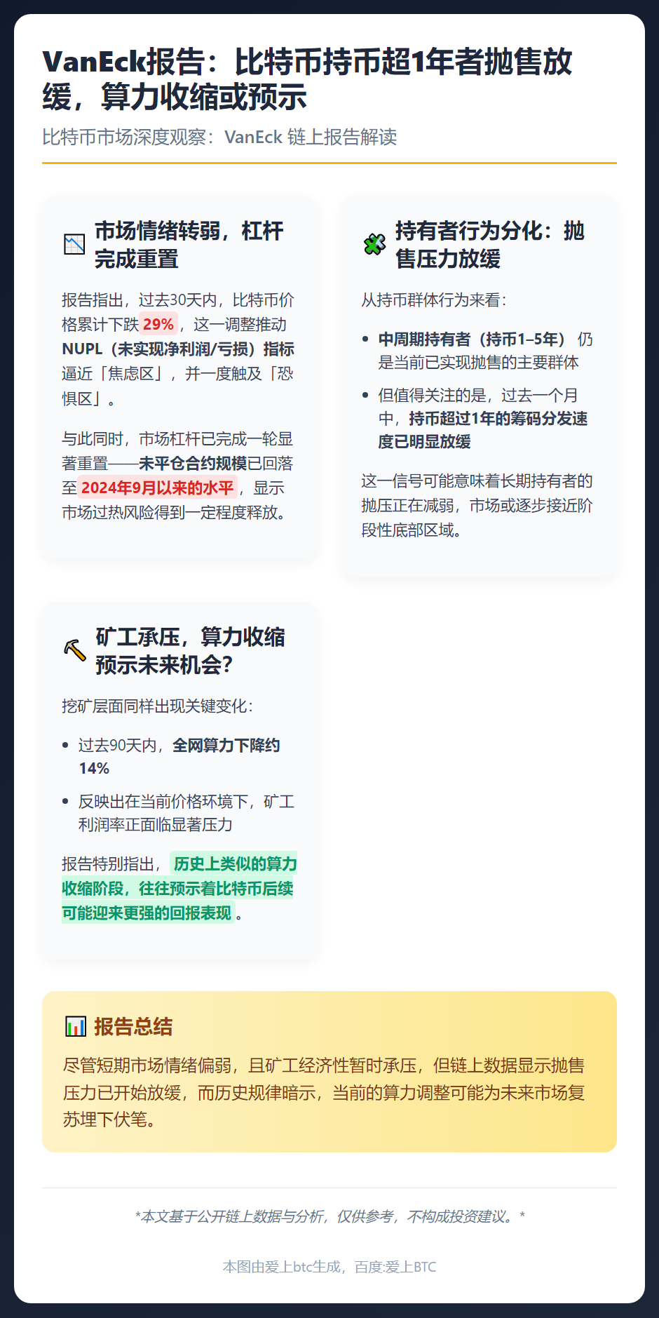 VanEck报告：比特币持币超1年者抛售放缓，算力收缩或预示