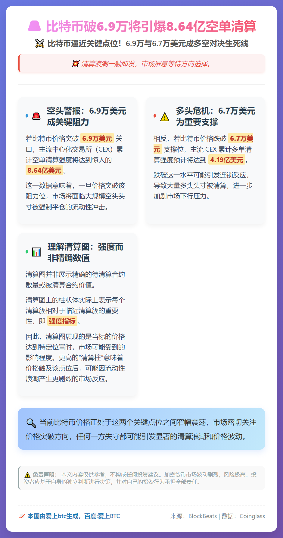 比特币破6.9万将引爆8.64亿空单清算