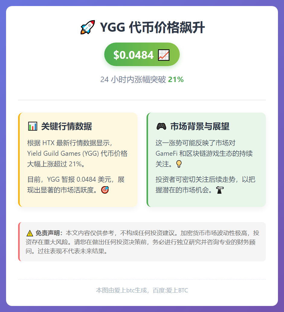YGG飙升21%至0.0484美元