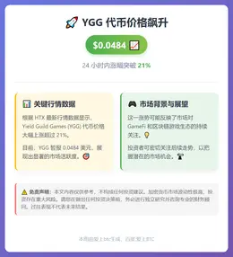 YGG飙升21%至0.0484美元