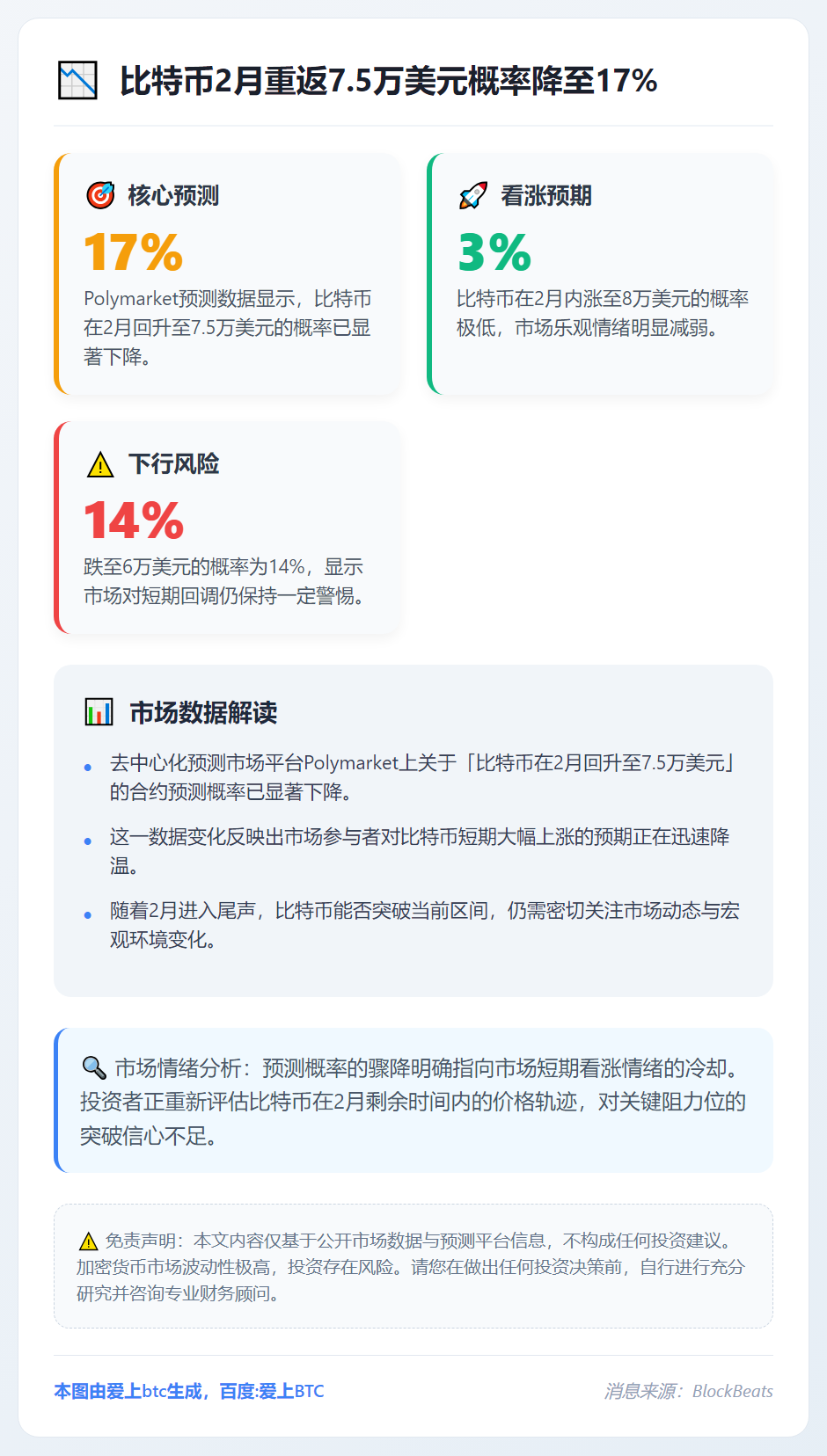 比特币2月重返7.5万美元概率降至17%