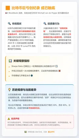 比特币巨亏创纪录 或已触底