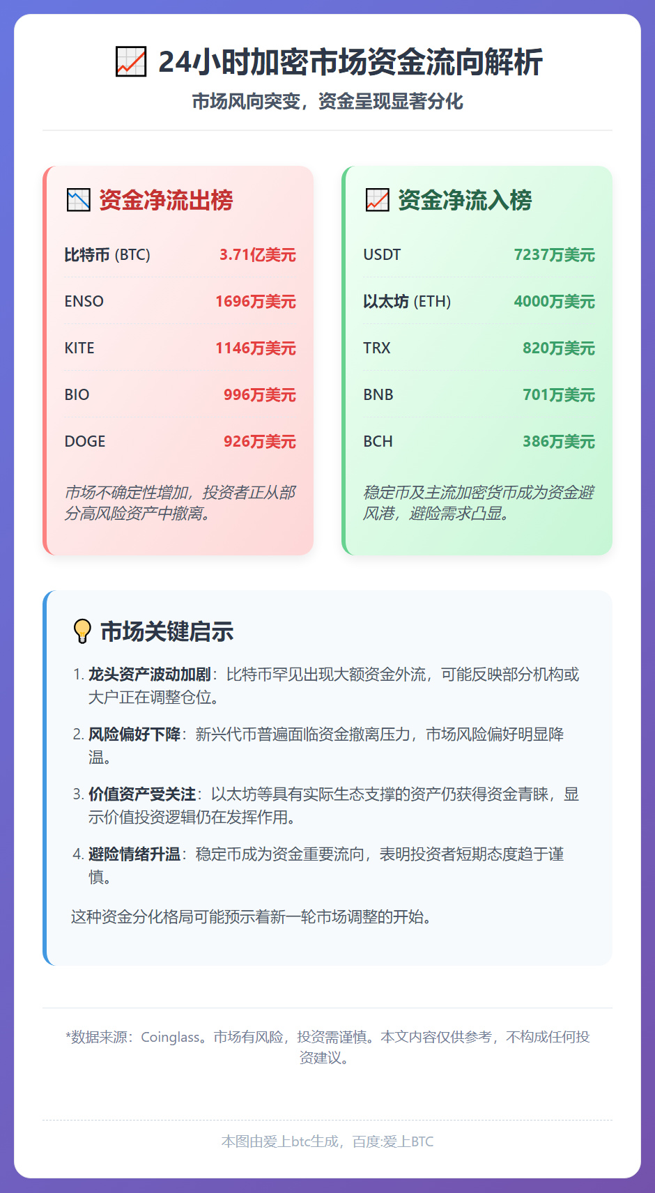 24小时资金榜：USDT流入7237万，ETH流入4000万