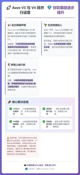 Aave V3与V4将并行运营，存款额度逐步提升