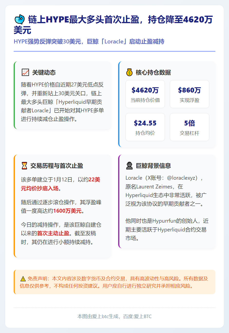 链上HYPE最大多头首次止盈，持仓降至4620万美元