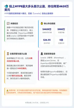 链上HYPE最大多头首次止盈，持仓降至4620万美元