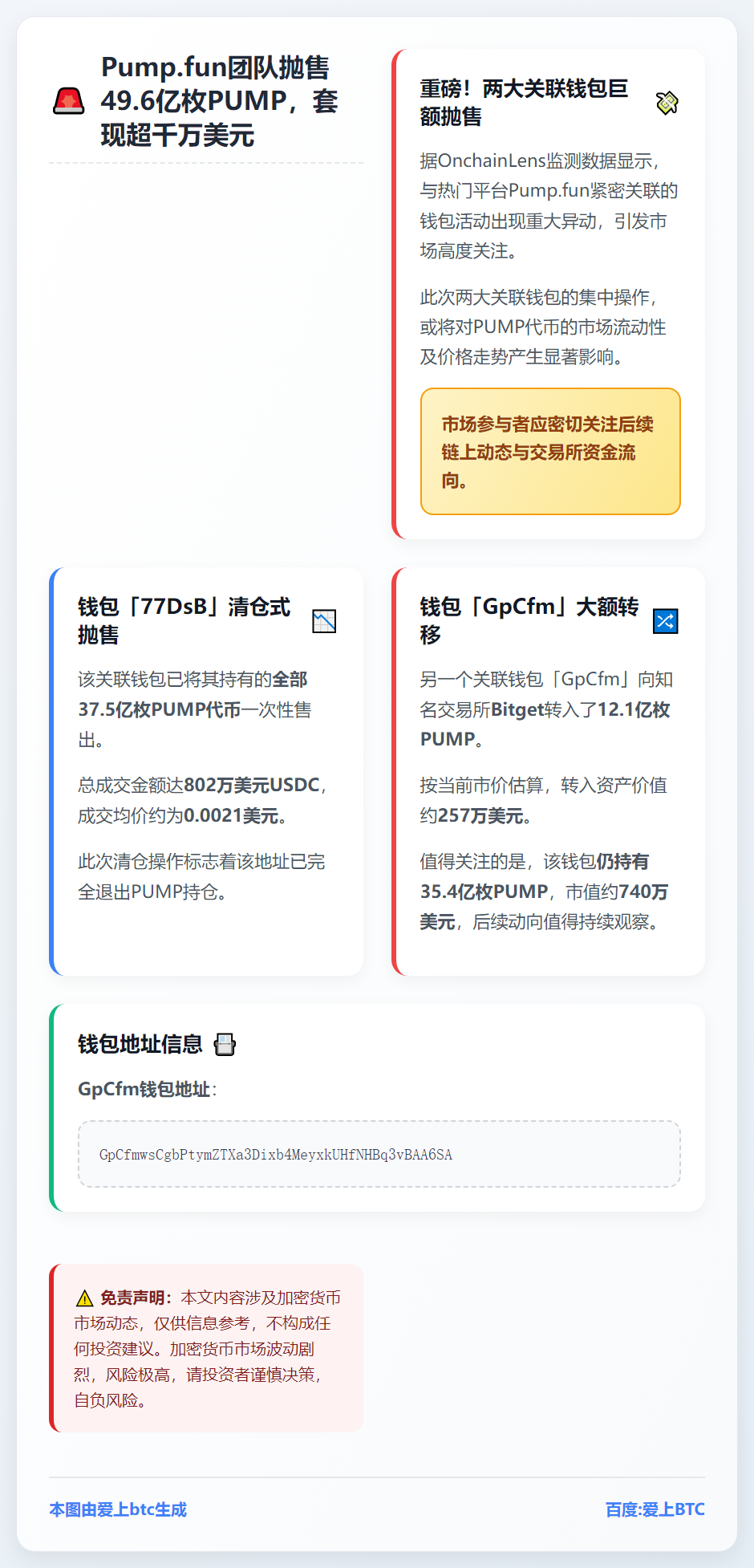 Pump.fun团队抛售49.6亿枚PUMP，套现超千万美元