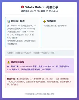 Vitalik本月累计抛售7386枚ETH