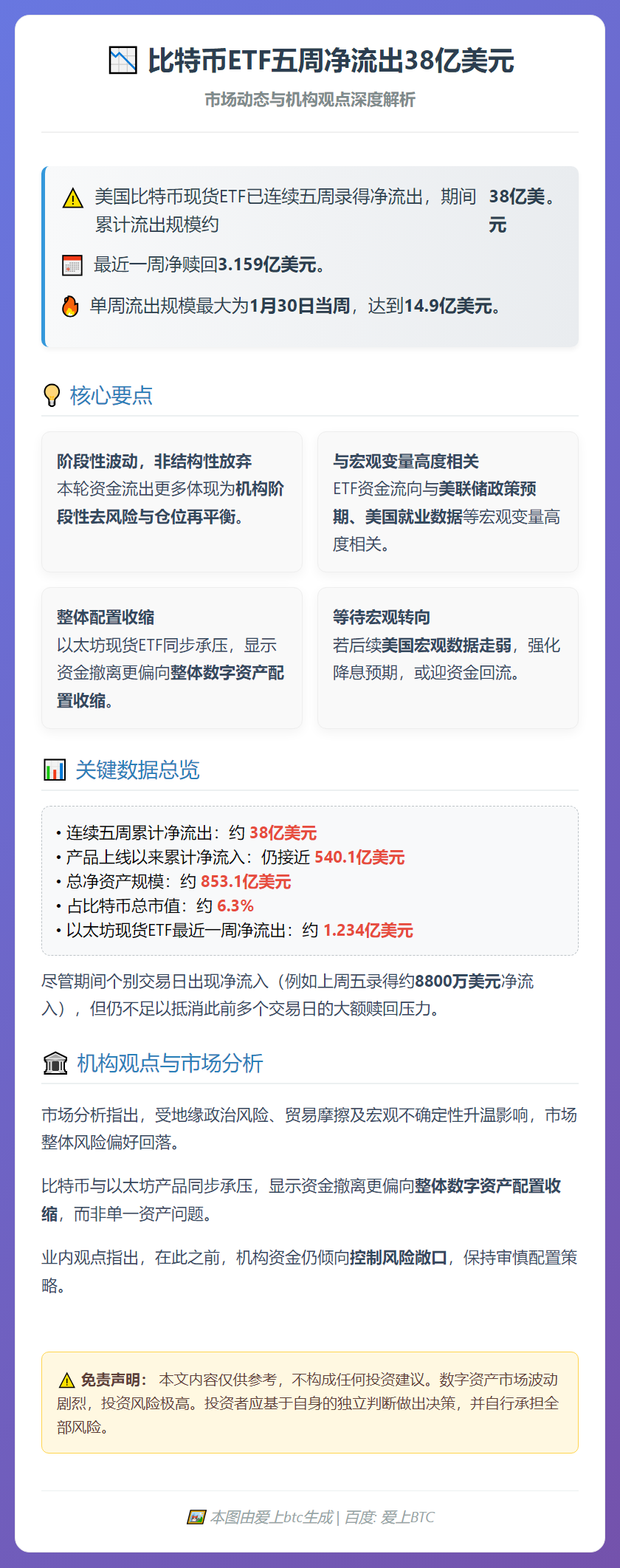 比特币ETF五周净流出38亿美元