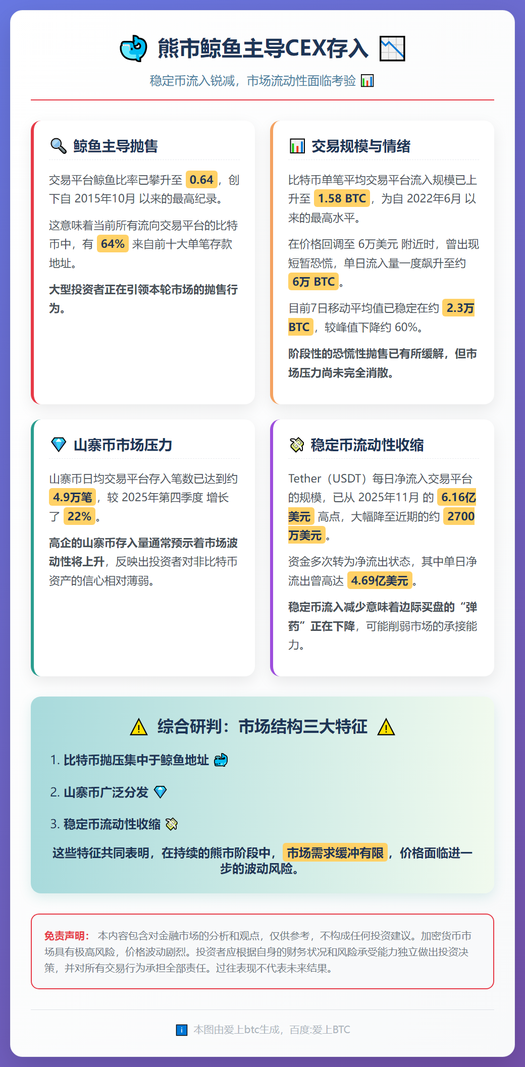 熊市鲸鱼主导CEX存入，稳定币流入锐减