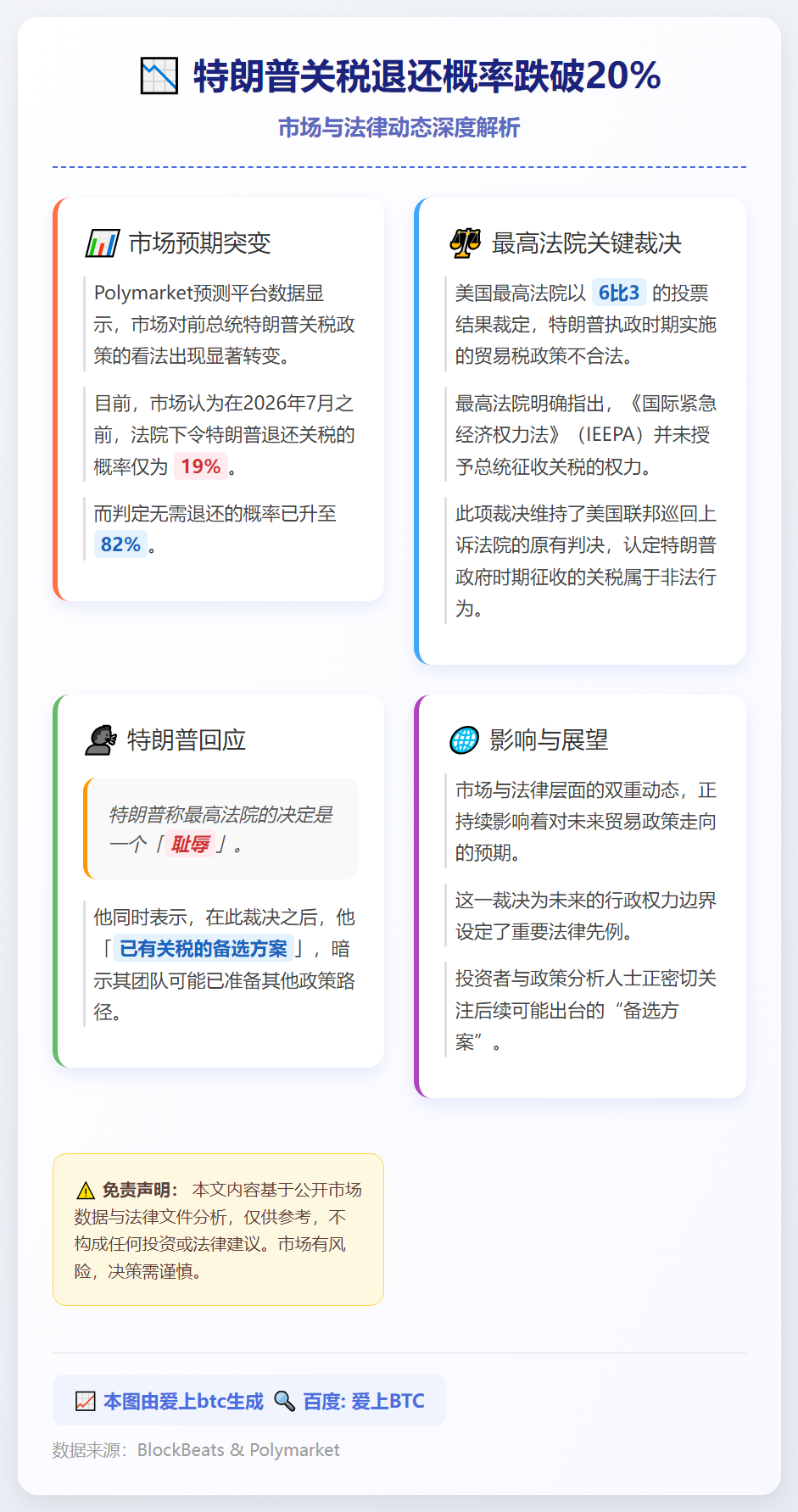 特朗普关税退还概率跌破20%