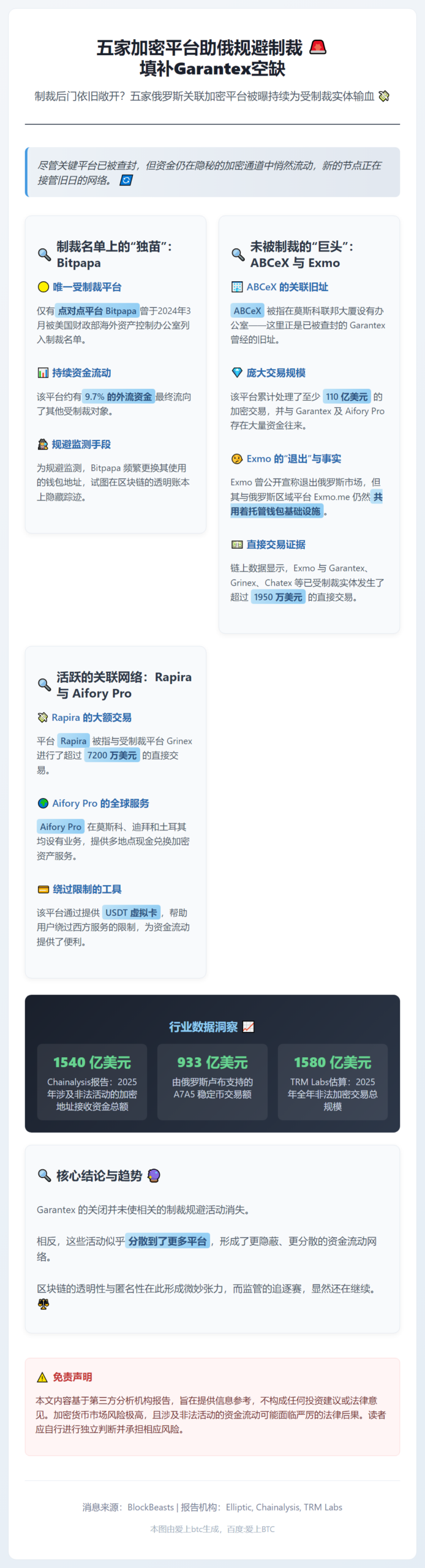 五家加密平台助俄规避制裁 填补Garantex空缺